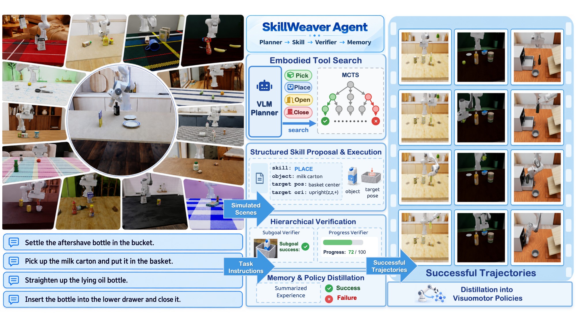 The overall SkillWeaver pipeline: simulated scenes and task instructions feed the SkillWeaver agent, whose VLM planner searches over Pick, Place, Open and Close skills with MCTS, proposes and executes structured skills, verifies subgoals and progress, and distills memory; successful trajectories are distilled into visuomotor policies.