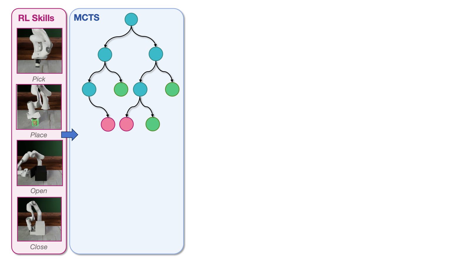 Step 3 of the SkillWeaver pipeline figure, showing a search tree over those skills, its branches ending in failed and successful nodes.