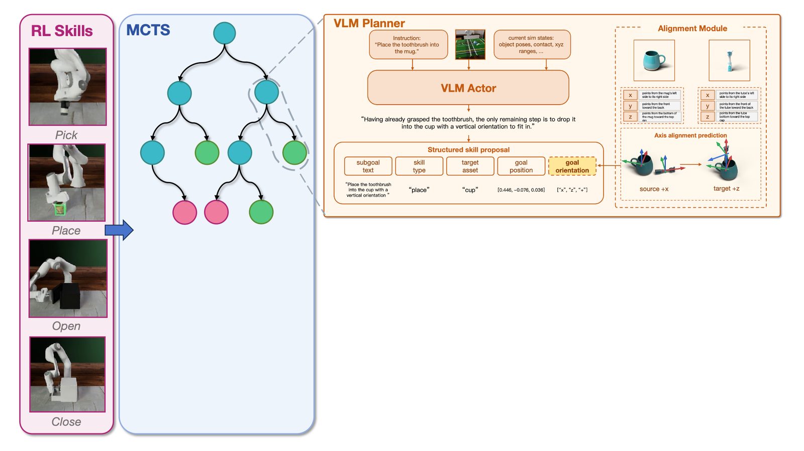 Step 4 of the SkillWeaver pipeline figure, showing the planner reading the instruction and the simulator state and emitting a structured skill proposal, with an alignment module predicting the goal orientation.