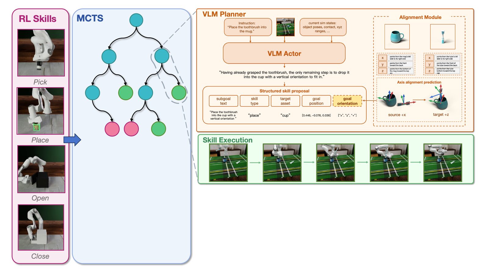 Step 5 of the SkillWeaver pipeline figure, showing the proposed skill running in simulation, shown as a strip of rollout frames.