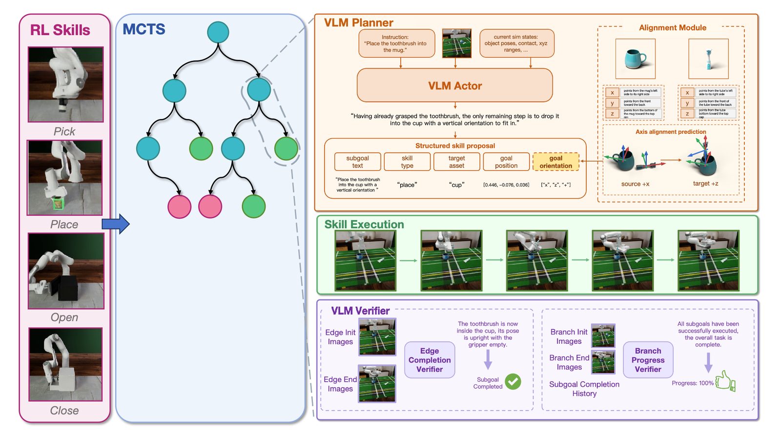 Step 6 of the SkillWeaver pipeline figure, showing an edge-completion verifier judging each executed skill and a branch-progress verifier scoring the whole branch.