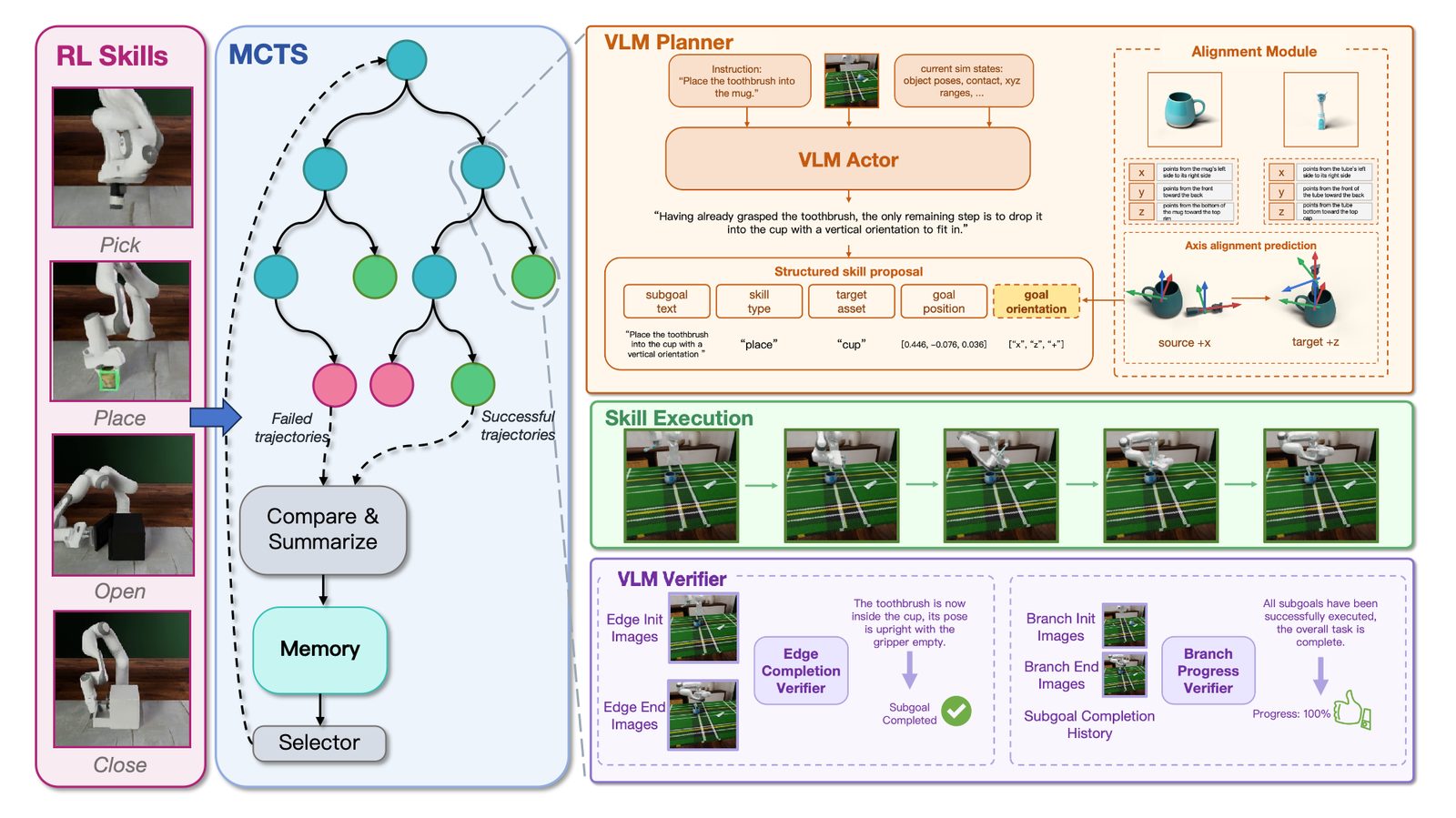Step 7 of the SkillWeaver pipeline figure, showing failed and successful trajectories compared and summarised into memory, which a selector reads back into later searches.