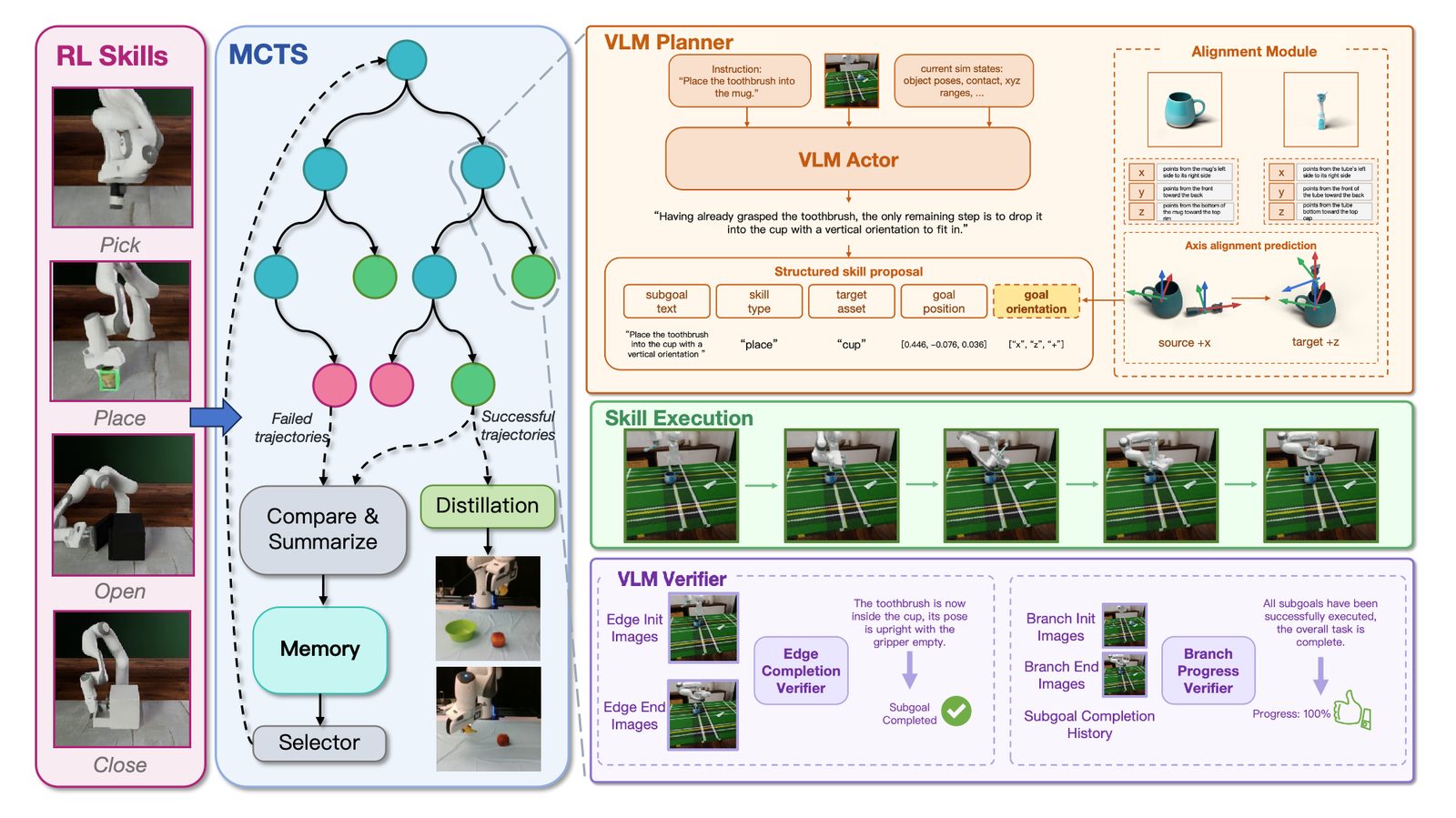 Step 1 of the SkillWeaver pipeline figure, showing the whole SkillWeaver pipeline: the four learned skills, a search tree over them, the VLM planner and its alignment module, a strip of skill execution frames, the two verifiers, and memory feeding back into the search.
