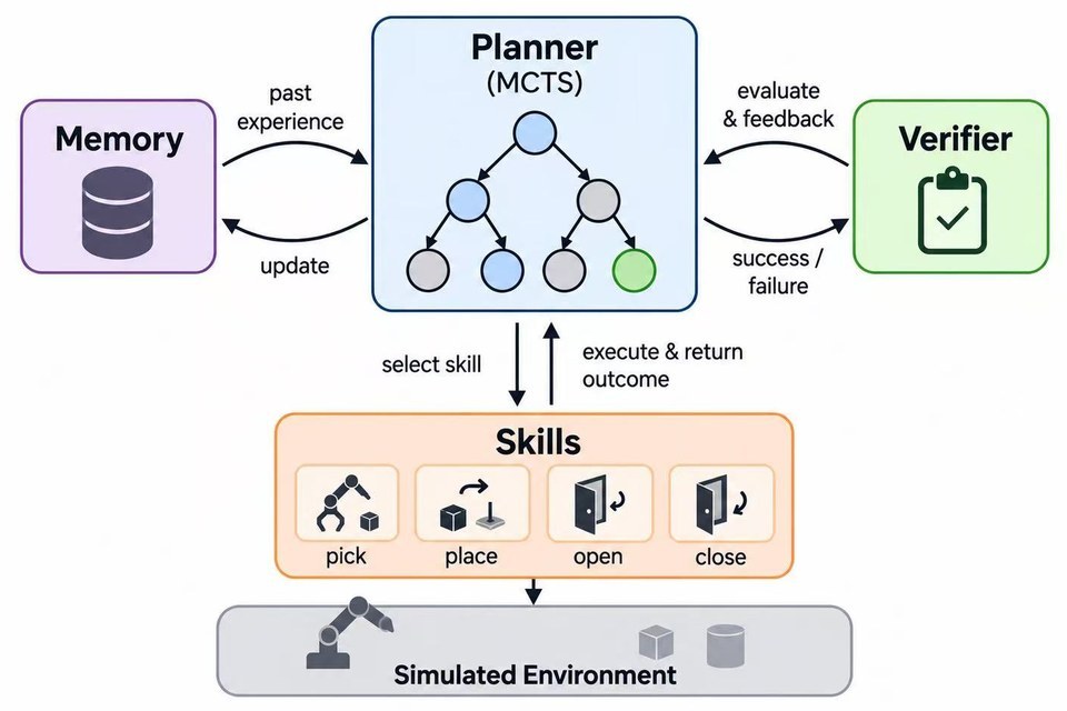 An MCTS planner exchanges past experience with memory and feedback with a verifier, and selects pick, place, open and close skills that execute in a simulated environment.